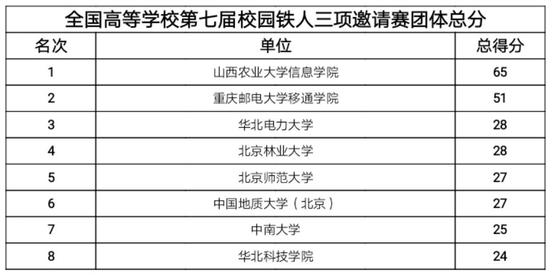 我校铁人三项队在国赛中大放光彩摘桂冠