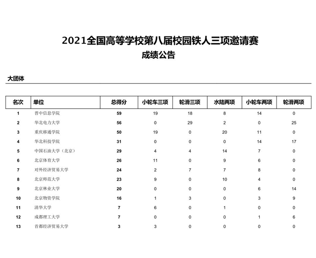 喜讯！我校铁人三项队在国赛中第三次卫冕团体第一